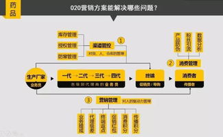 醫(yī)藥企業(yè)如何擁抱互聯(lián)網(wǎng)，玩轉(zhuǎn) O2O 營(yíng)銷與在線銷售