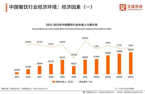 2022年中國餐飲行業(yè) 從陣痛到新生，數(shù)字化與精細(xì)化驅(qū)動市場變革