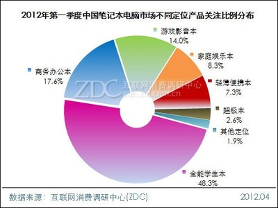2012年第一季度中國筆記本電腦市場分析報告（簡版）