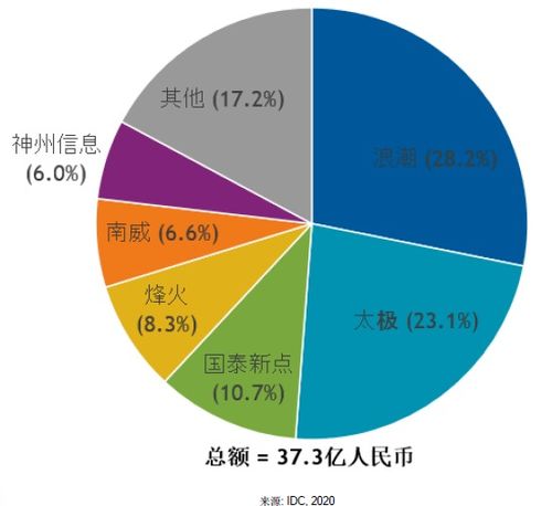 烽火通信入選政務服務解決方案市場主流廠商，以創新科技驅動“互聯網+政務服務”深化發展